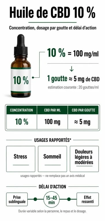 Infographie sur l’huile de cbd 10 effet : concentration, mg par goutte, usages et délai d’action