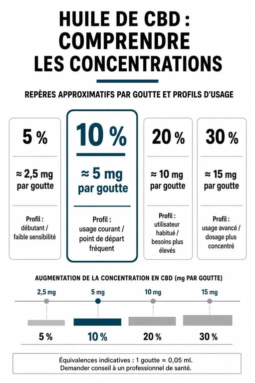 Comparatif huile de cbd 10 effet entre 5%, 10%, 20% et 30% avec mg par goutte