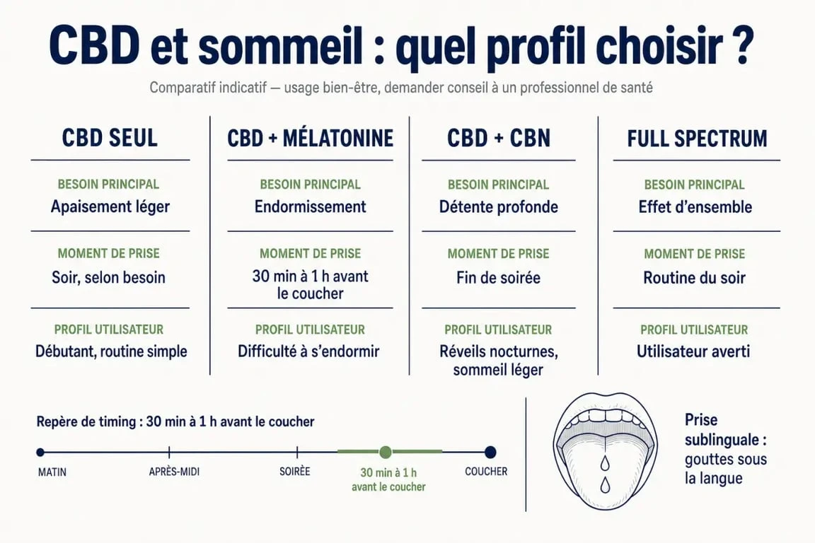 Huile de cbd pour dormir : comparaison des formules CBD, mélatonine, CBN et full spectrum