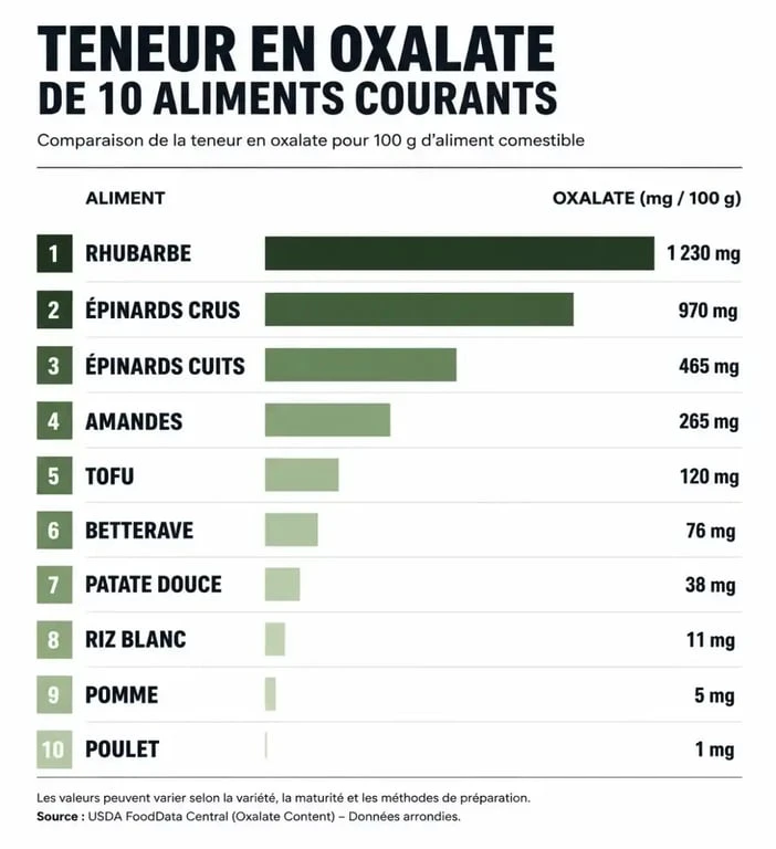 Comparatif visuel des aliments riches en oxalate classés par teneur en mg par portion
