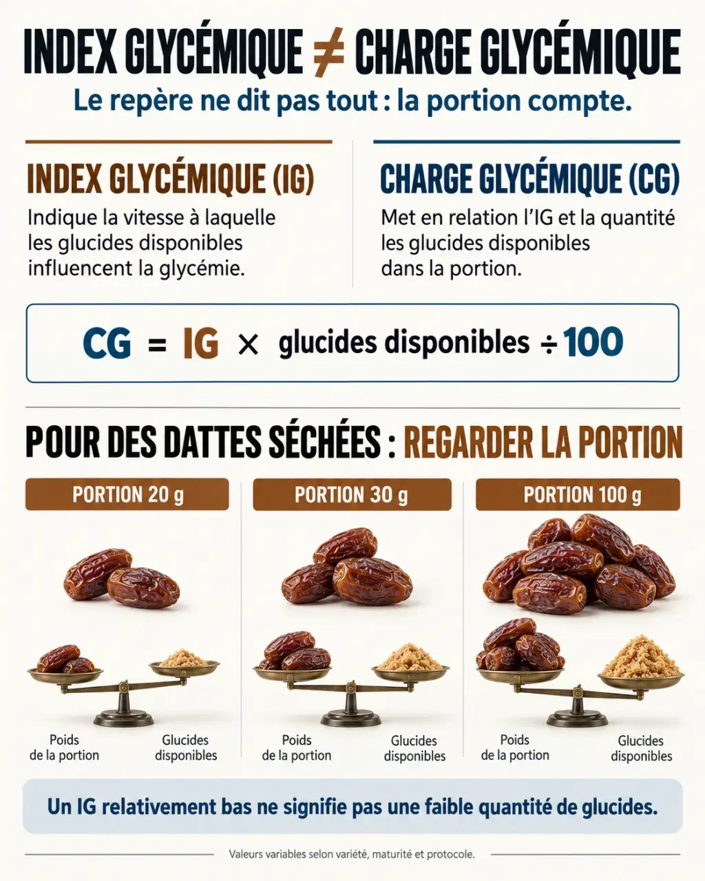 Infographie sur l’index glycémique des dattes et la charge glycémique selon la portion